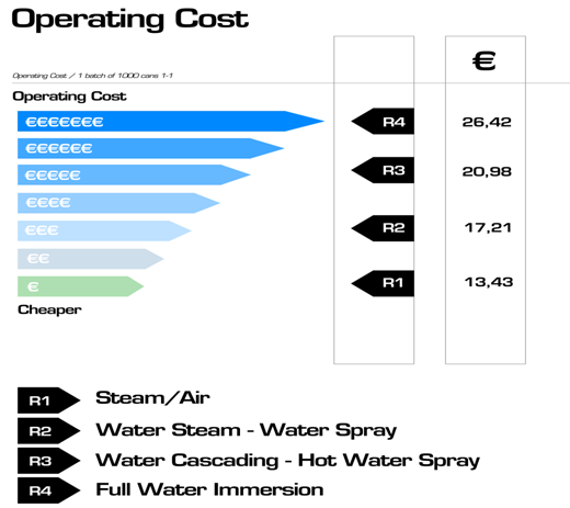 operating costs