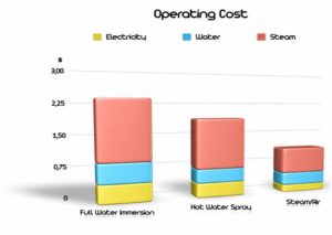 operating costs 2